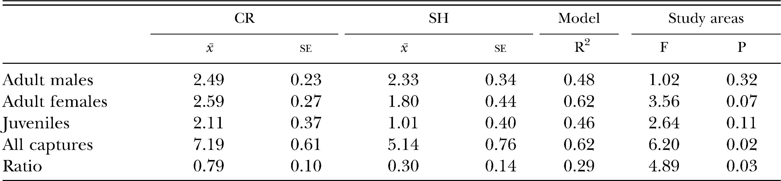 Mast and Weather Influences on Population Trends of a Species of ...