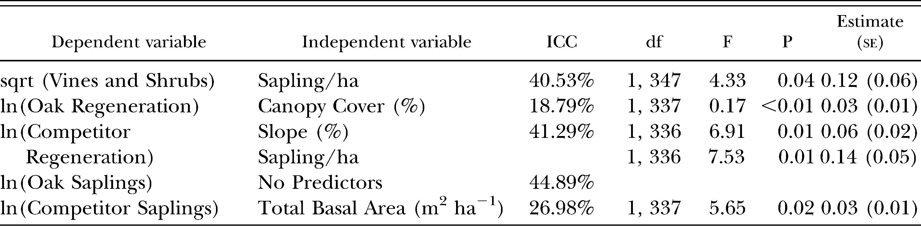 Vegetation And Avian Response To Oak Savanna Restoration In The Mid South Usa