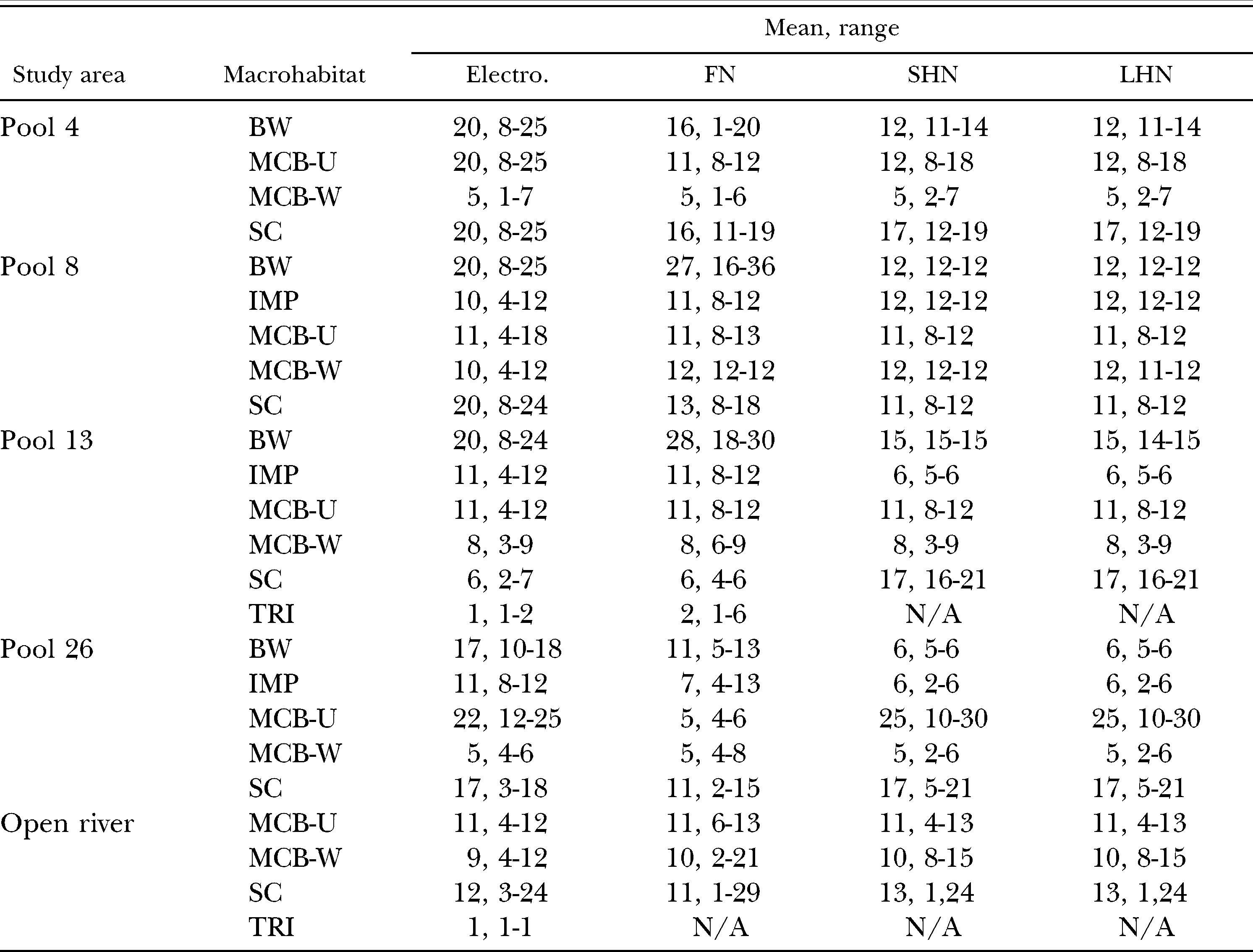 American Eel Population Characteristics in the Upper Mississippi River