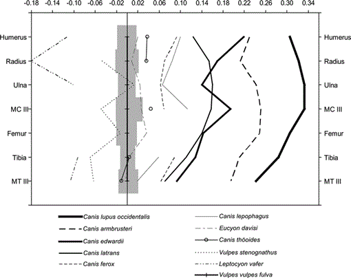 Phylogenetic Systematics of the North American Fossil Caninae 