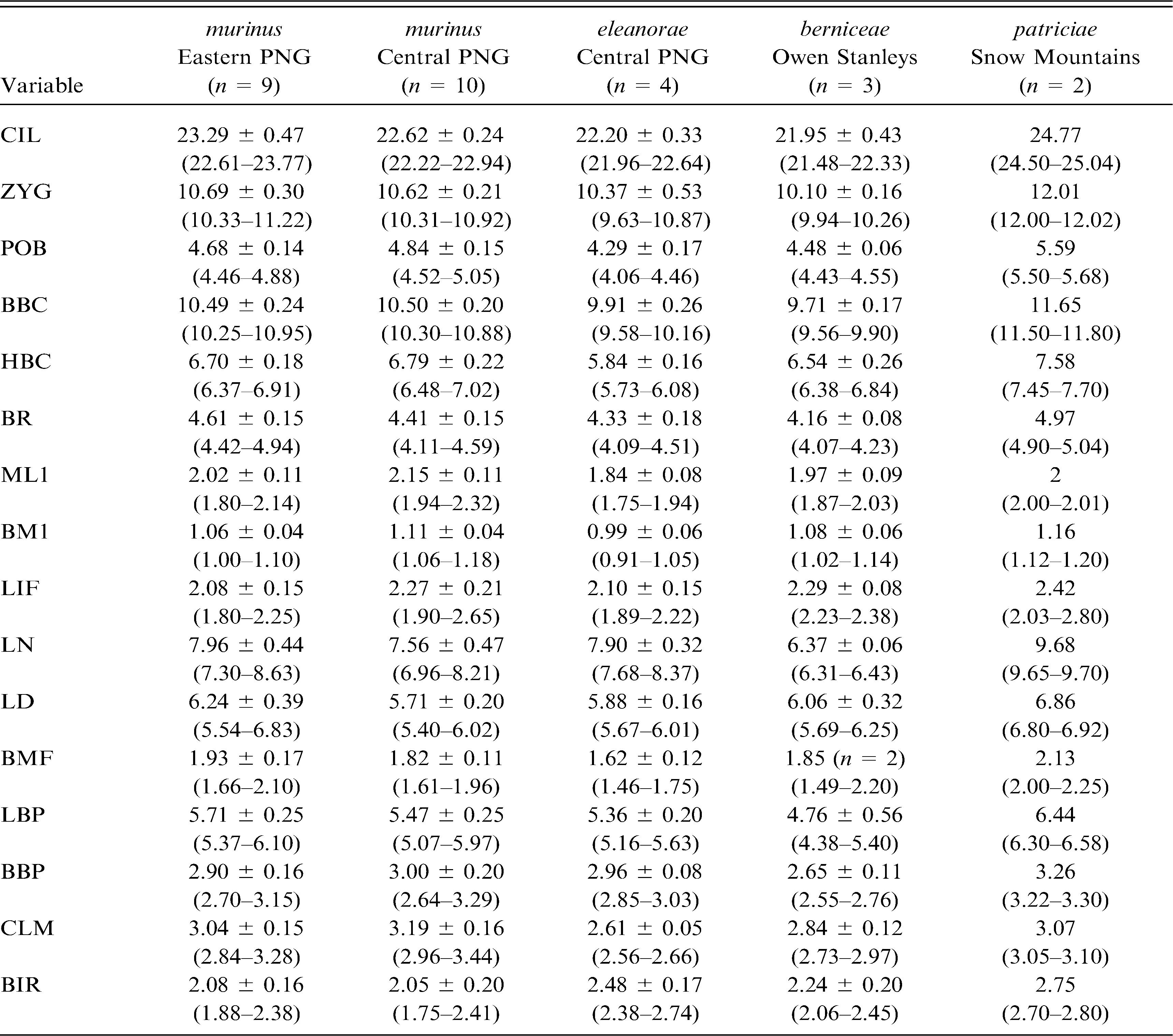 Chapter 8 Biodiversity And Biogeography Of The Moss Mice Of New