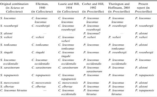 Systematic Review Of Endemic Sulawesi Squirrels Rodentia Sciuridae With Descriptions Of New Species Of Associated Sucking Lice Insecta Anoplura And Phylogenetic And Zoogeographic Assessments Of Sciurid Lice