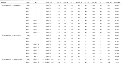 Systematic Revision of the Asian Forest Scorpions (Heterometrinae 