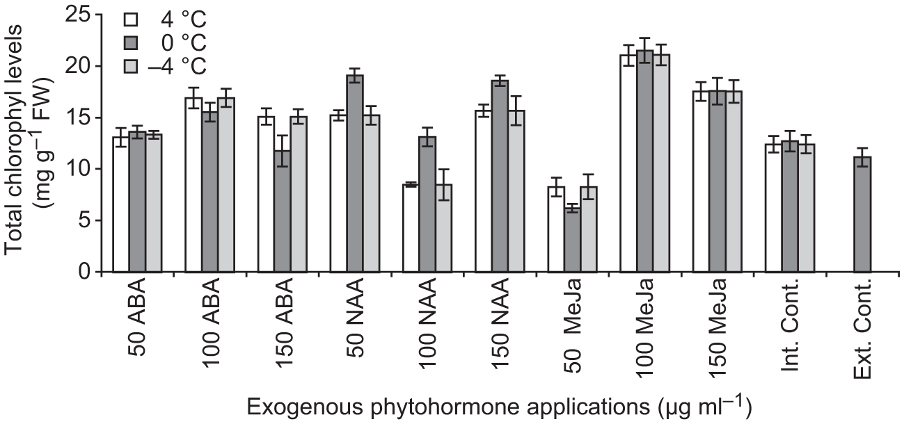 Molecular And Physiological Changes In Maize Zea Mays Induced By Exogenous Naa Aba And Meja During Cold Stress