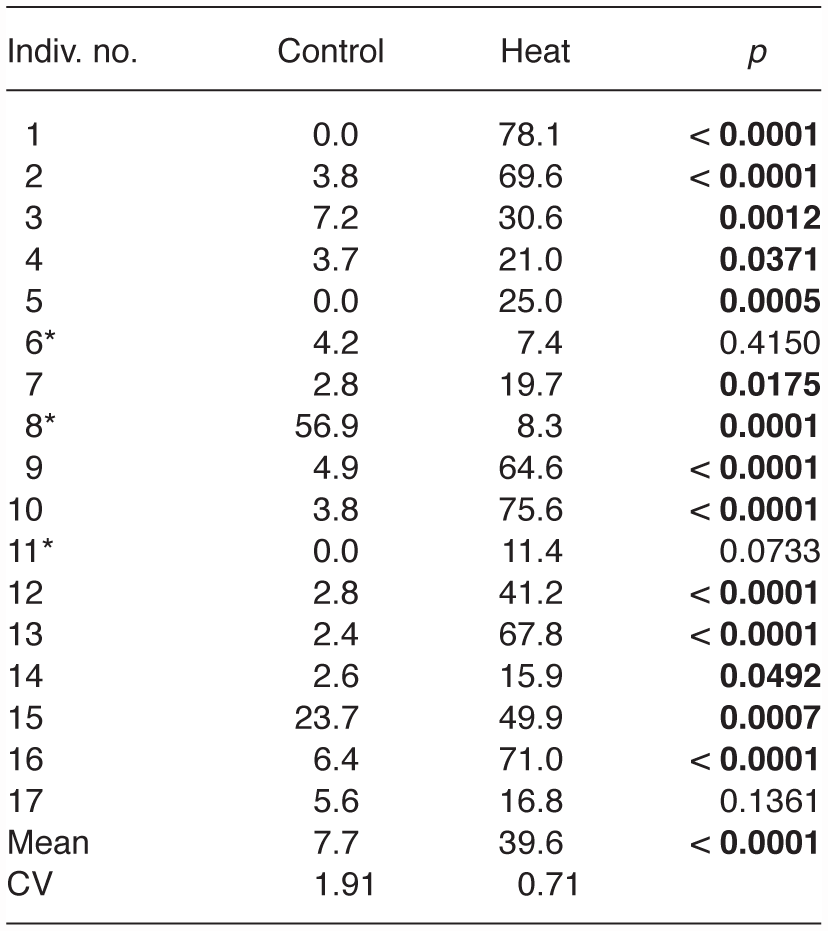 Seed Size Explains Within Population Variability In Post Fire Germination Of Cistus Salviifolius