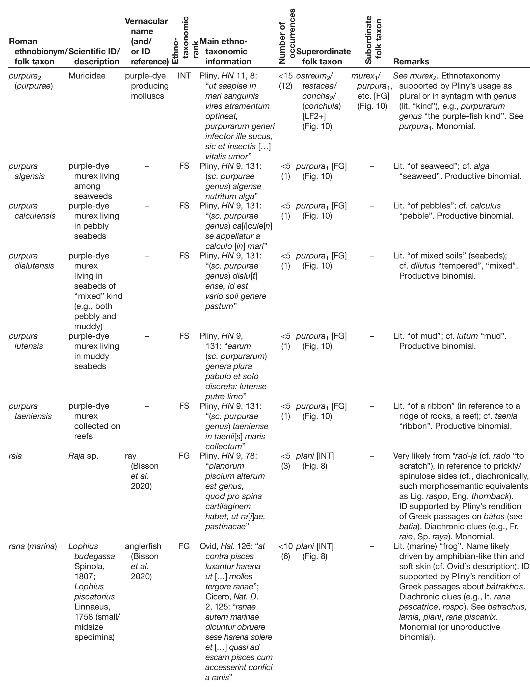 The Roman classification and nomenclature of aquatic animals: an ...