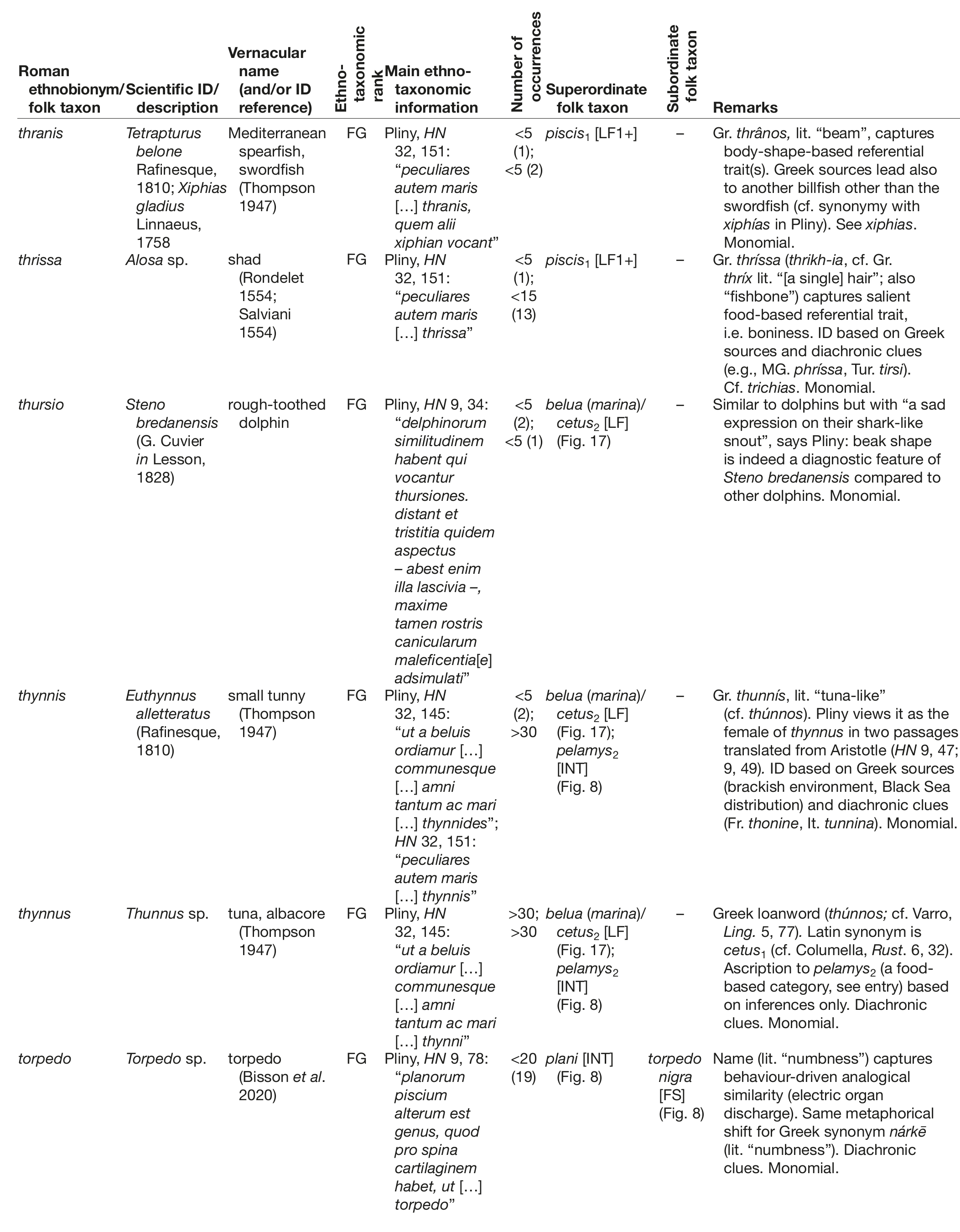 The Roman classification and nomenclature of aquatic animals: an ...