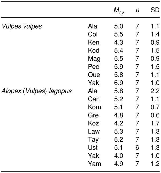 Geographic Variation Of Tooth And Skull Sizes In The Arctic Fox Vulpes Alopex Lagopus