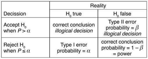 Final Collapse Of The Neyman Pearson Decision Theoretic Framework