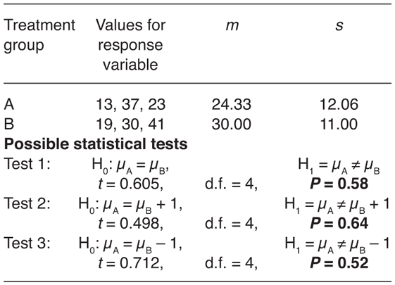 Final Collapse Of The Neyman Pearson Decision Theoretic Framework