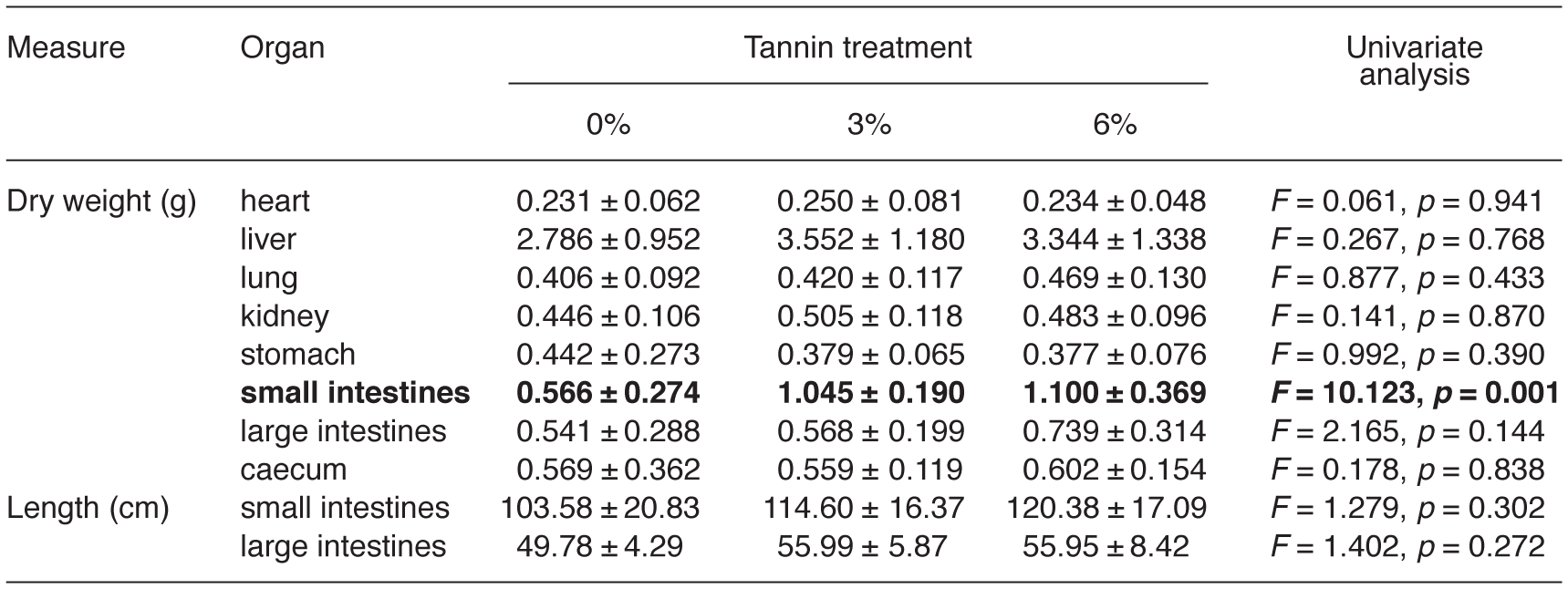 Effects of Dietary Tannic on Digestion in Plateau (Eospalax
