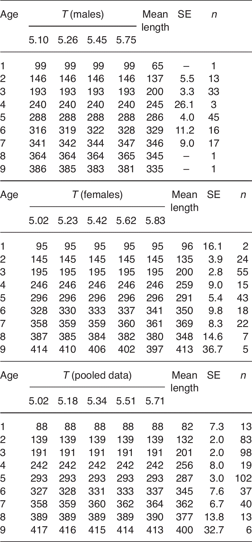 The Effects of Age-At-Maturation on the Parameters of a Biphasic 