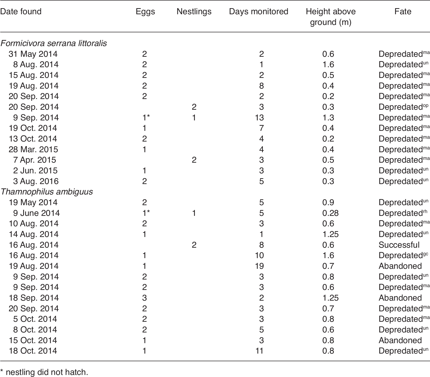 High Rates of Predation of the Nests of Two Endemic Antbirds of the  Brazilian Atlantic Forest by Invasive Marmosets (Callithrix spp.)