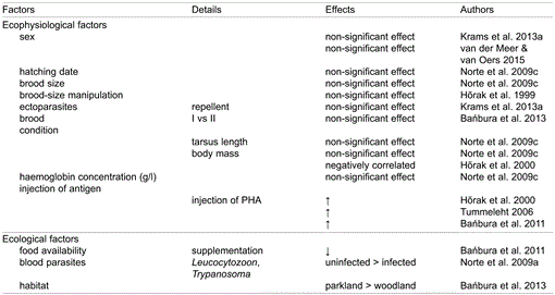 Variation of Heterophil-to-Lymphocyte Ratio in the Great Tit Parus major — a  Review