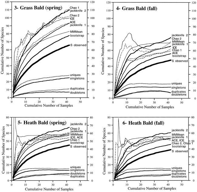 A Structured Inventory Of Appalachian Grass Bald And Heath