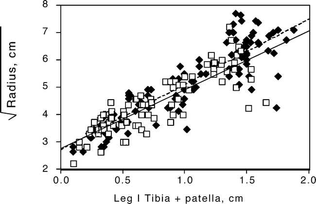 Distribution of sizes at maturity (tibia–patella length = TPL) in