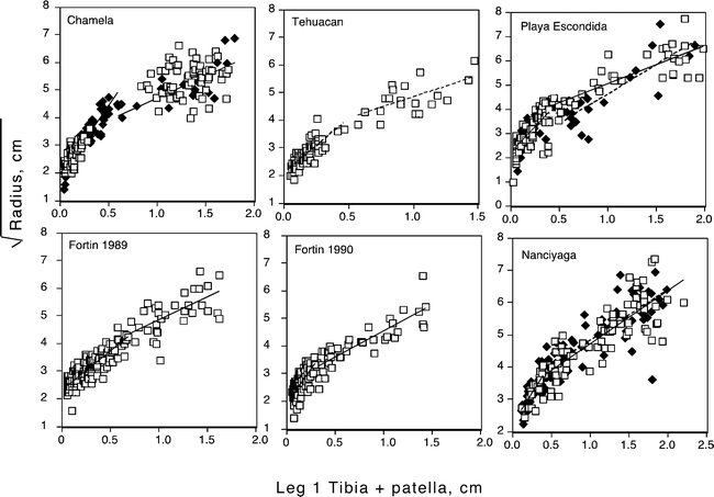 Distribution of sizes at maturity (tibia–patella length = TPL) in