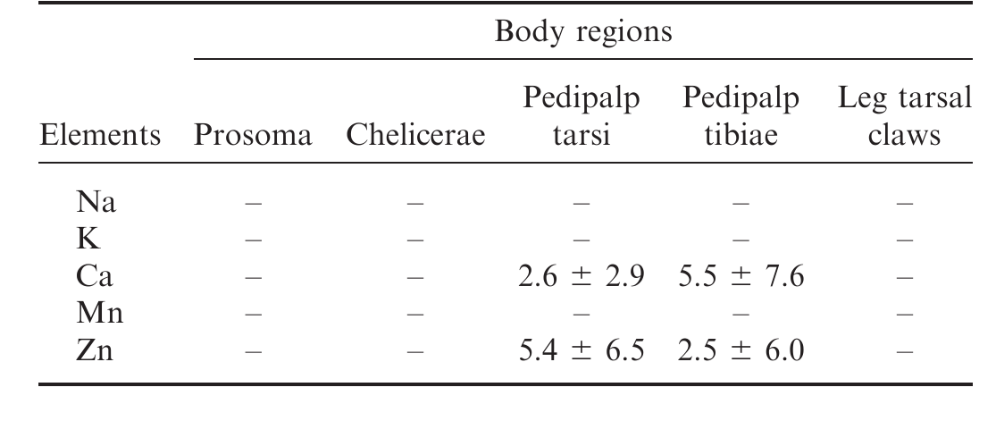 The mechanical characterization of the legs, fangs, and prosoma in