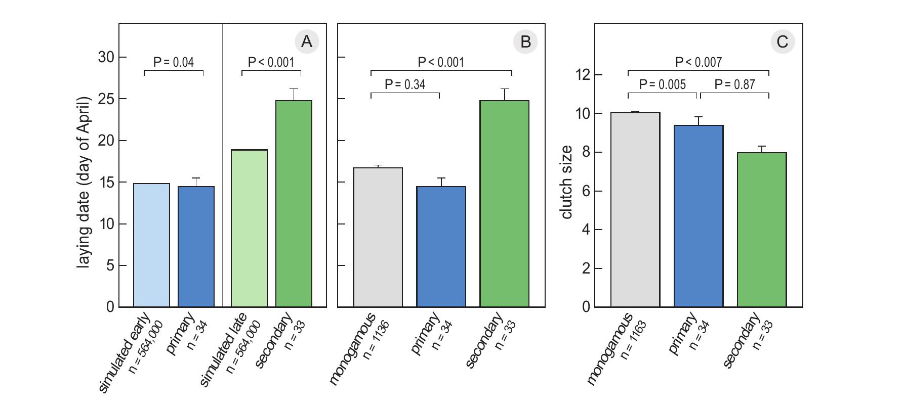 Origin And Outcome Of Social Polygyny In The Blue Tit