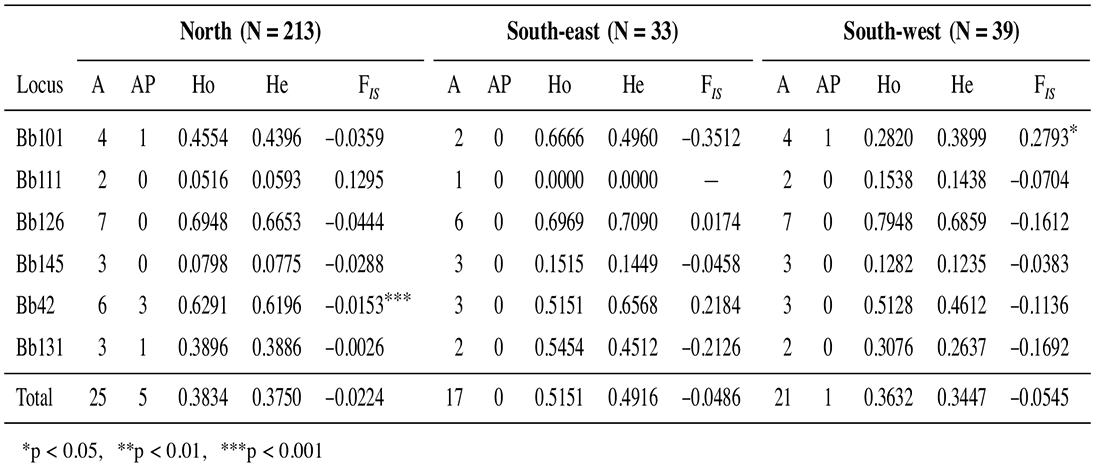 Spatial Patterns Of Genetic Diversity In Mediterranean Eagle Owl Bubo Bubo Populations