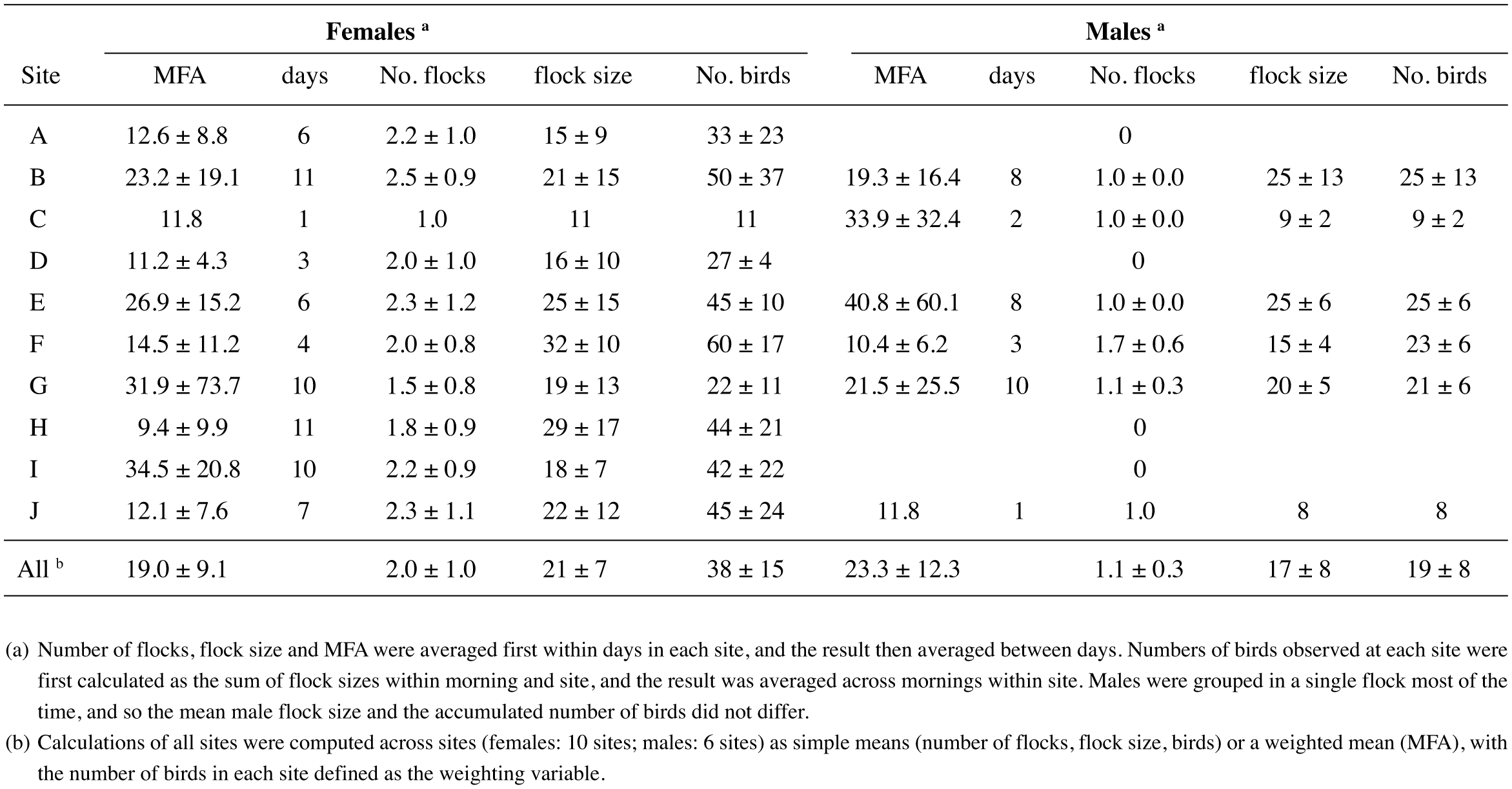 Food Availability But Not Sex Determines Morning Foraging Area Size in the  Great Bustard Otis tarda, the Most Sexually Size-Dimorphic Bird Species