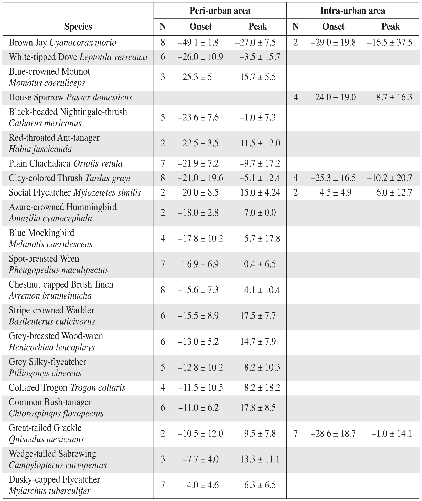 How Early Do Birds Start Chirping? Dawn Chorus Onset and Peak Times in