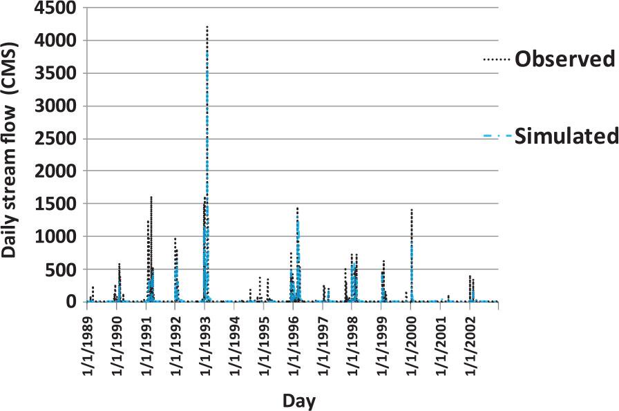 Optimal Calibration And Uncertainty Analysis Of SWAT For An Arid Climate