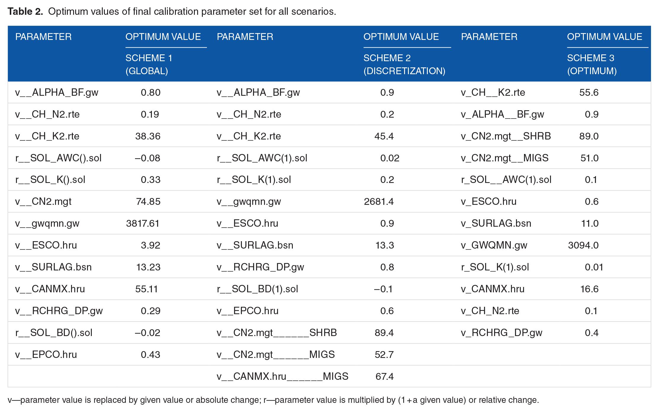 Optimal Calibration And Uncertainty Analysis Of SWAT For An Arid Climate