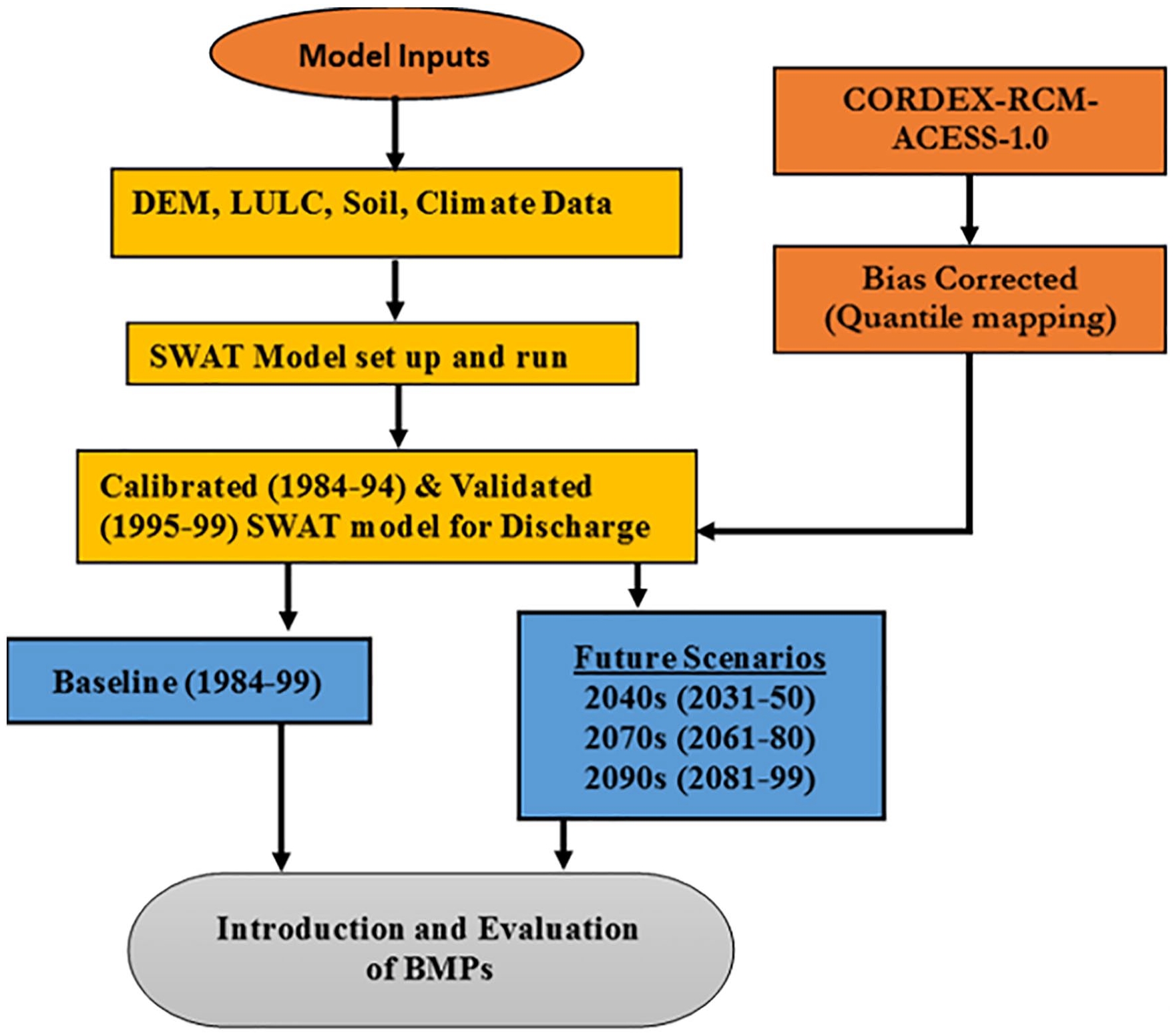 A Soil Water Assessment Tool (SWAT) Modeling Approach To Prioritize ...