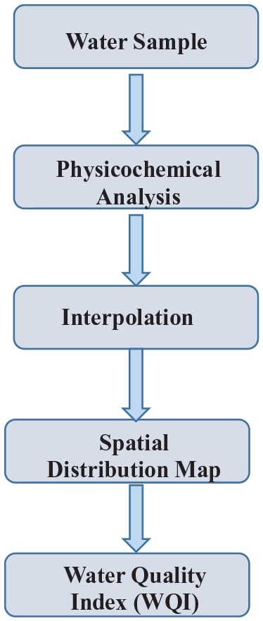 water quality analysis methodology