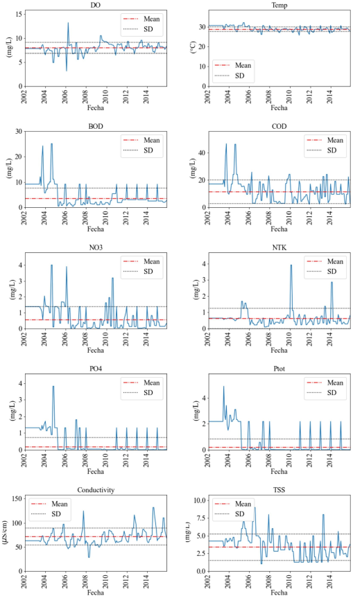 Spatio-temporal changes in water quality in the Guarapiranga