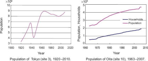 Tokyo Urban & Suburban Population from 1960