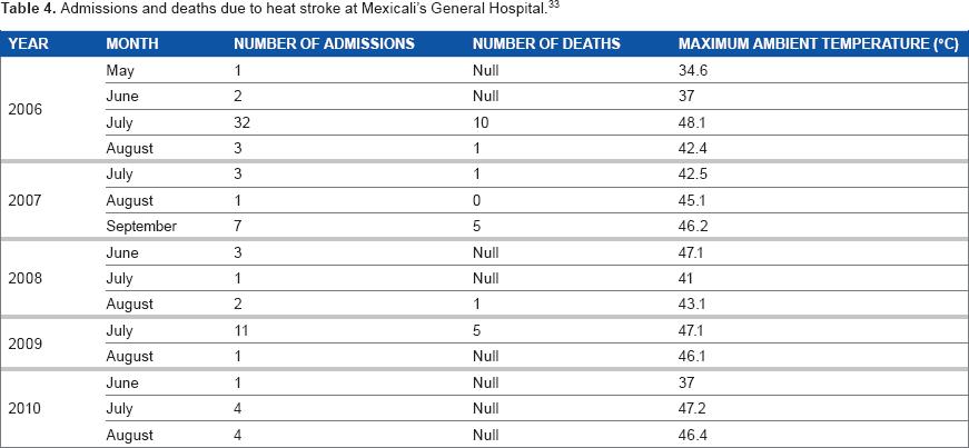 Maximum Temperatures And Heat Waves In Mexicali Mexico Trends