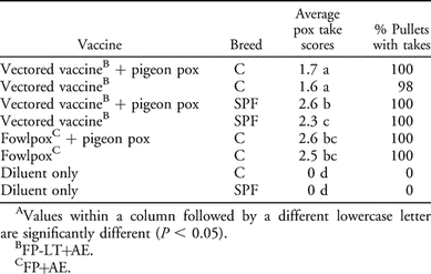 Evaluation of the Efficacy of a Live Fowlpox-Vectored Infectious ...