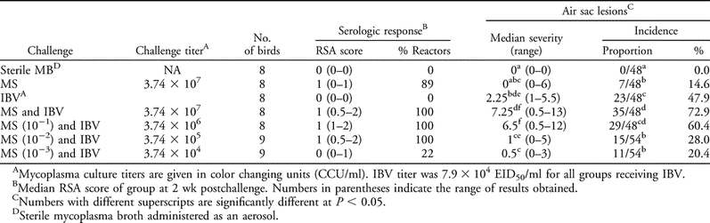 Onset of Immunity with Mycoplasma synoviae: Comparison of the Live ...