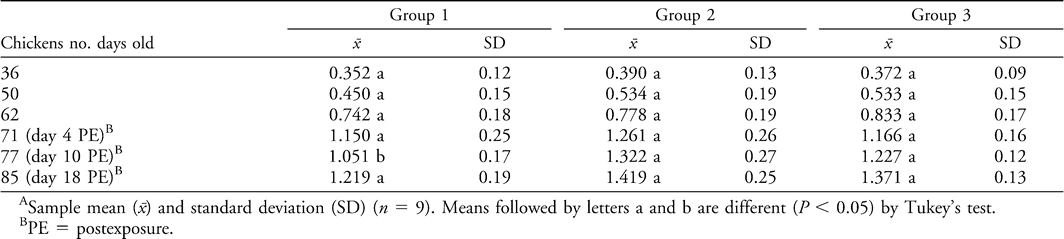 Avian Spirochetosis In Chickens Following Experimental Transmission Of 