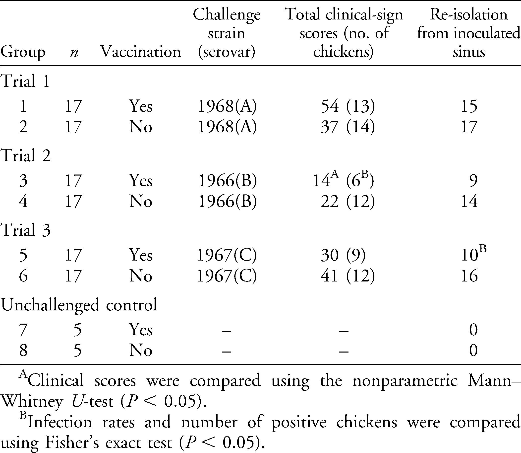 Vaccination of OneDayOld Broiler Chicks Against Infectious Coryza