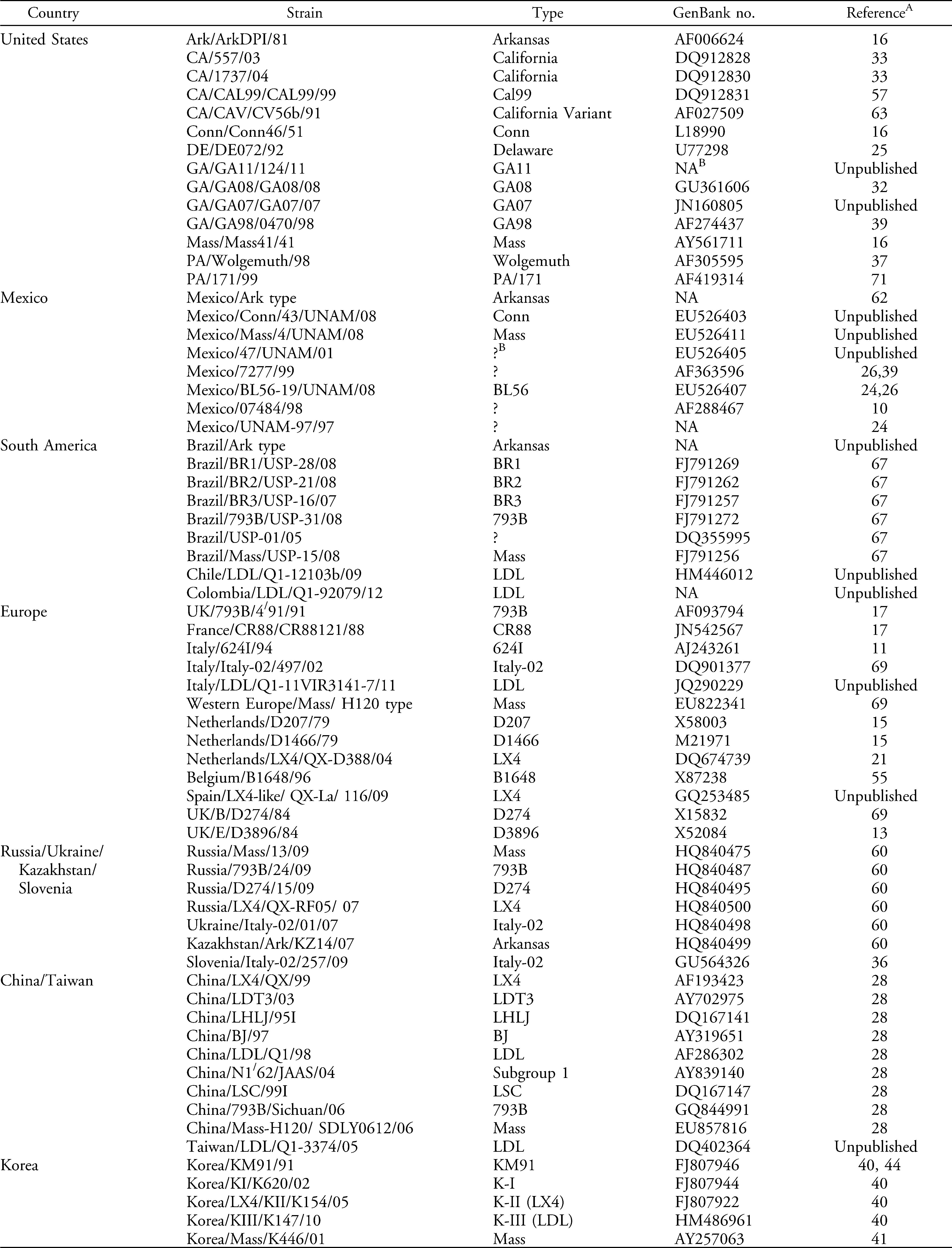 Review of Infectious Bronchitis Virus Around the World