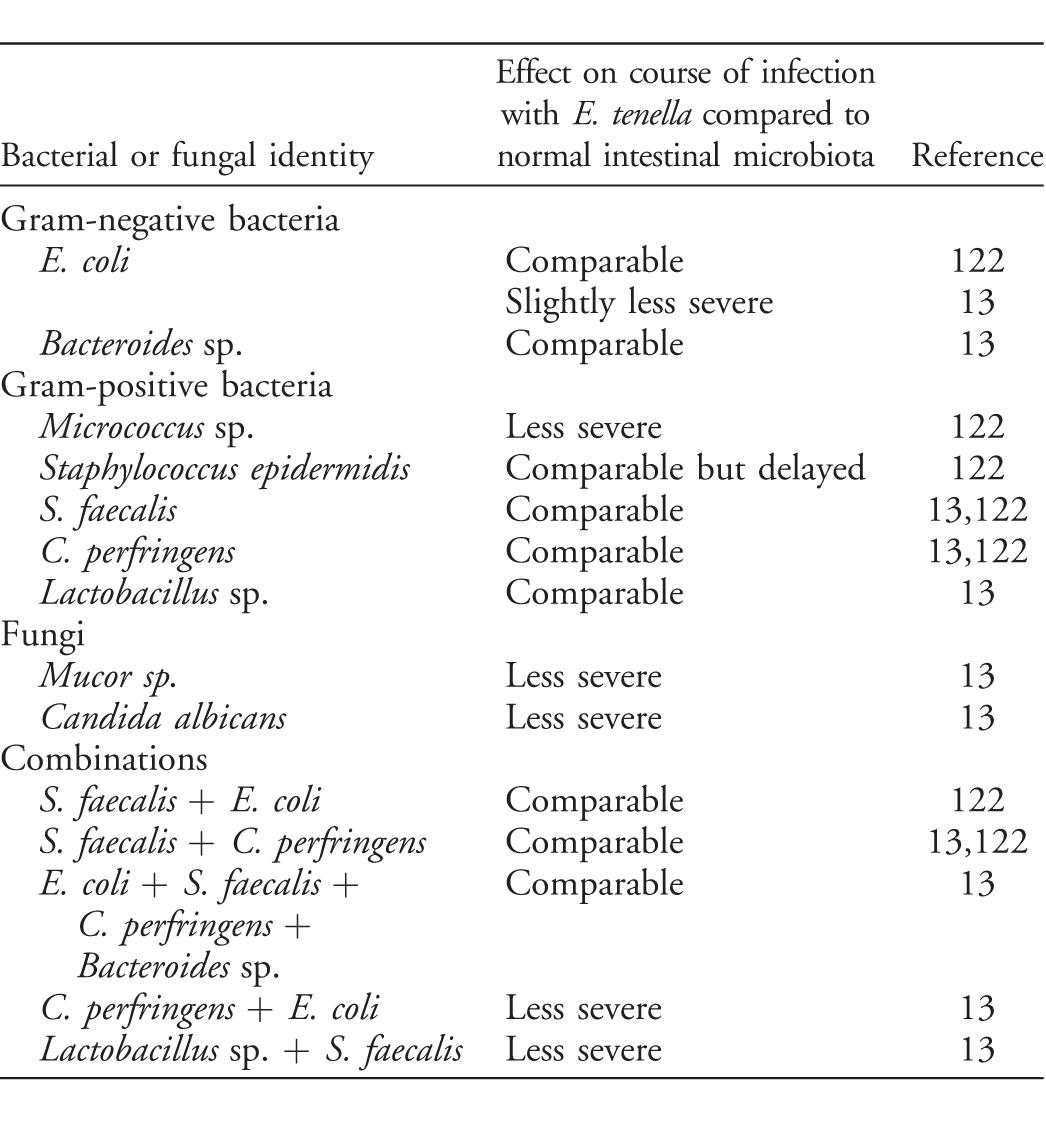 Interactions Between Parasites and the Bacterial Microbiota of Chickens