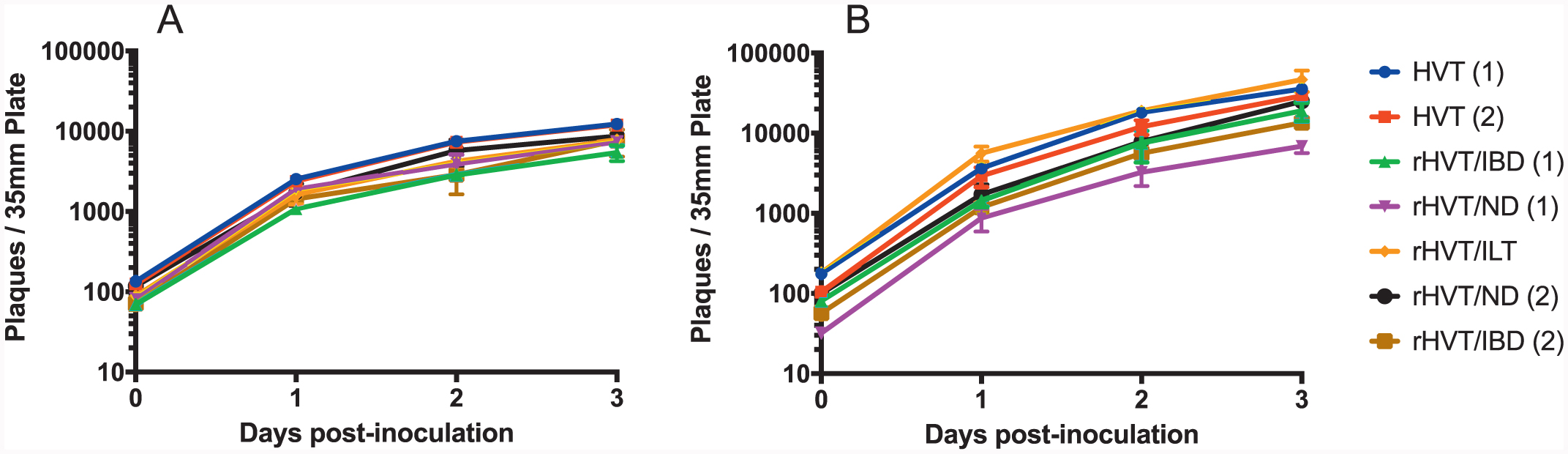 Evaluation of Protective Efficacy When Combining Turkey Herpesvirus