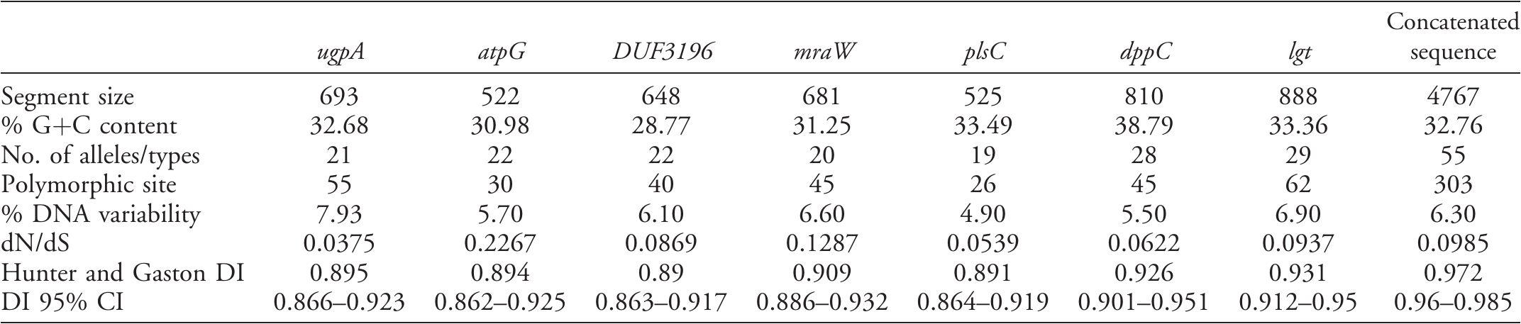 Development of a Multilocus Sequence Typing Assay for Mycoplasma ...