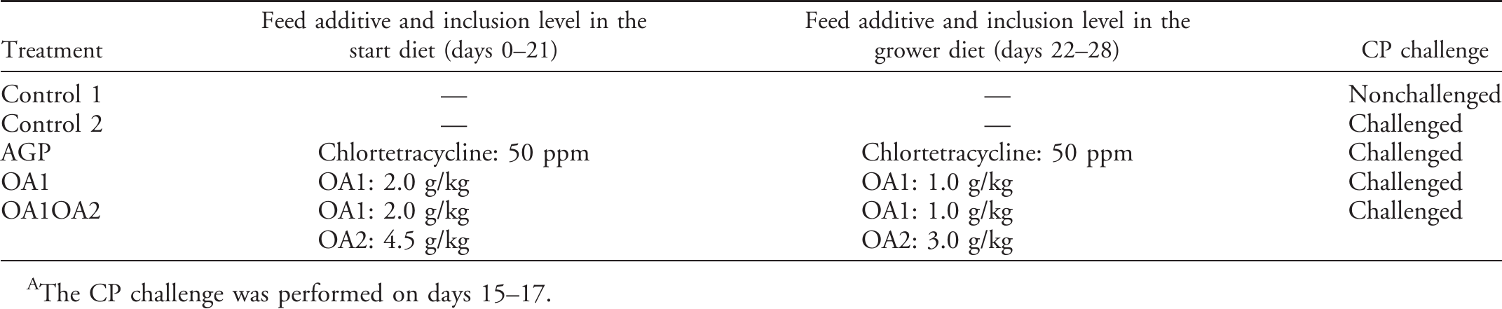 Effects Of Replacing In Feed Antibiotics With Synergistic Organic Acids On Growth Performance Health Carcass And Immune And Oxidative Statuses Of Broiler Chickens Under Clostridium Perfringens Type A Challenge