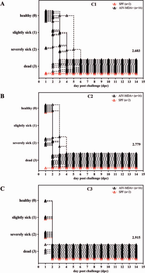 Protection Of Chickens With Maternal Immunity Against Avian Influenza Virus Aiv By Vaccination With A Novel Recombinant Newcastle Disease Virus Vector