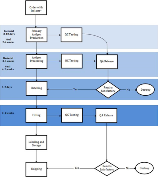 Advancement Of Autogenous Vaccines In The Poultry Industry