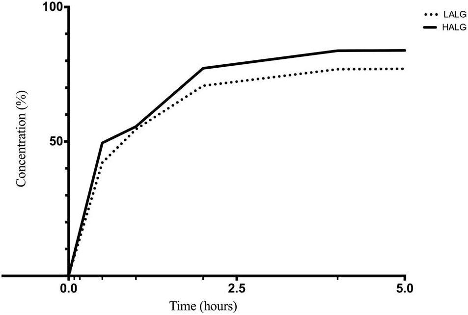 Sustained-Release Injectable Hydrogel Formulations for Administration ...