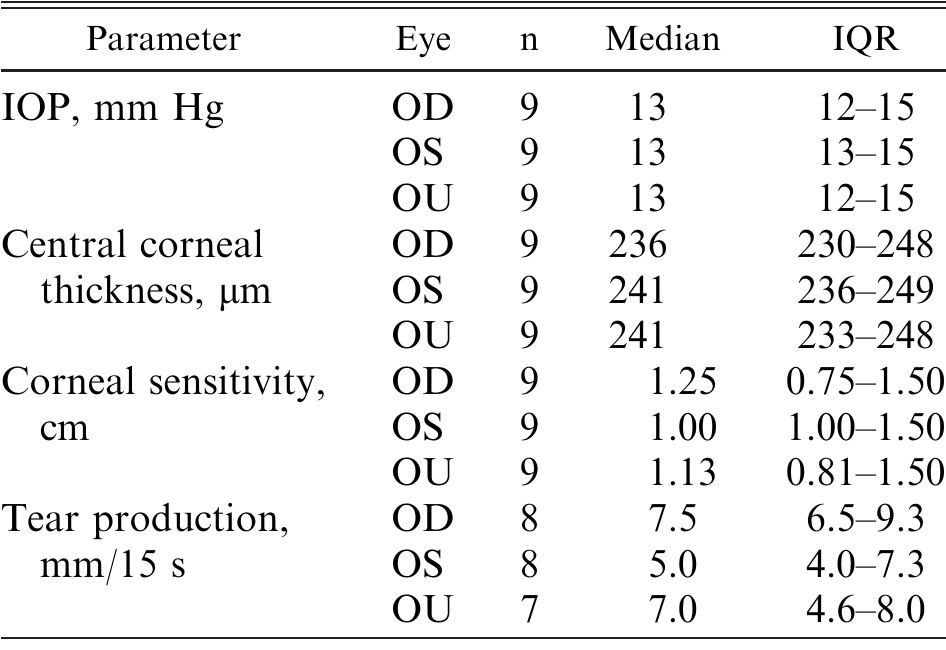 Ocular Examinations and Investigation of Intraocular Pressure, Tear ...