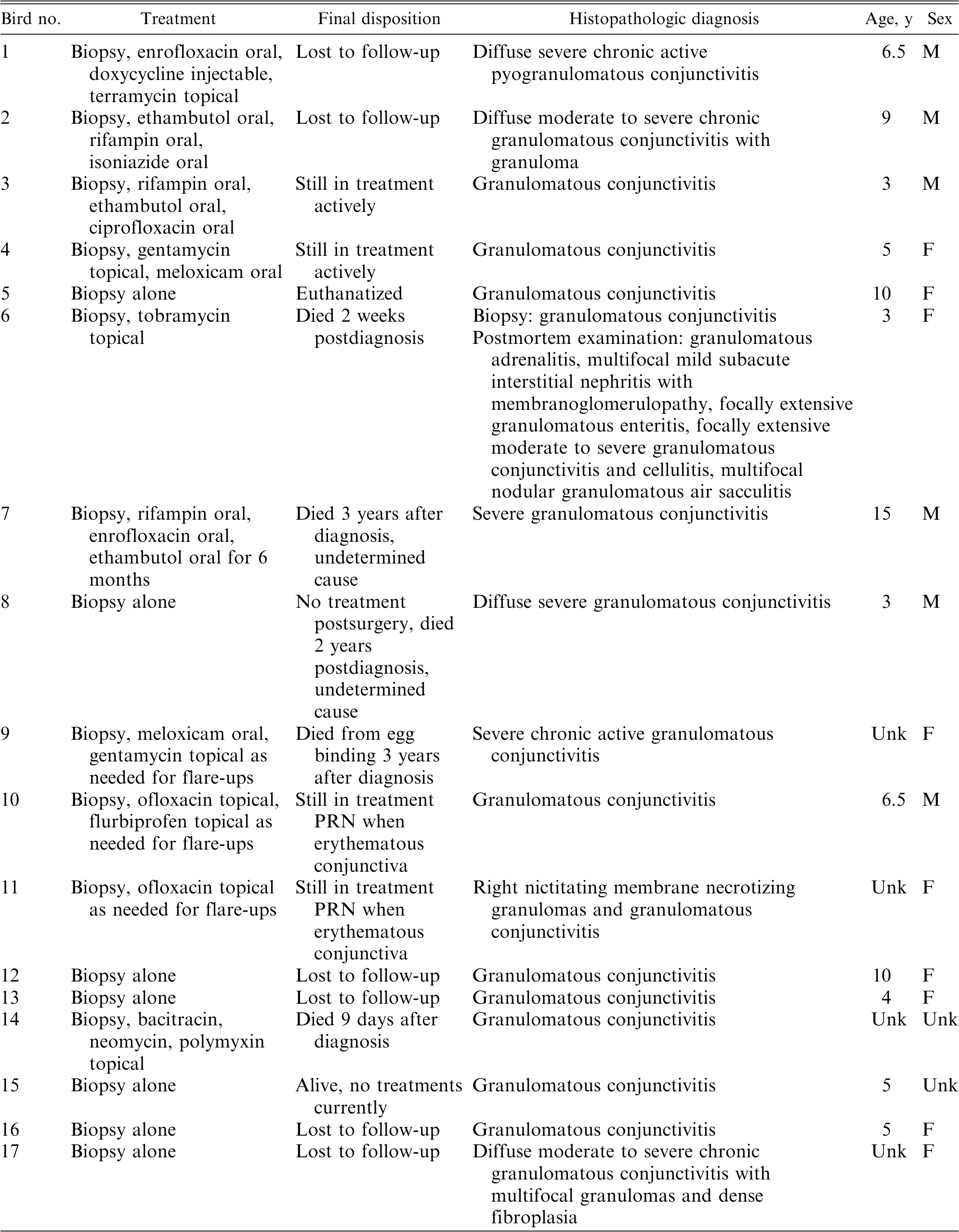 Retrospective Review of Mycobacterial Conjunctivitis in Cockatiels ...