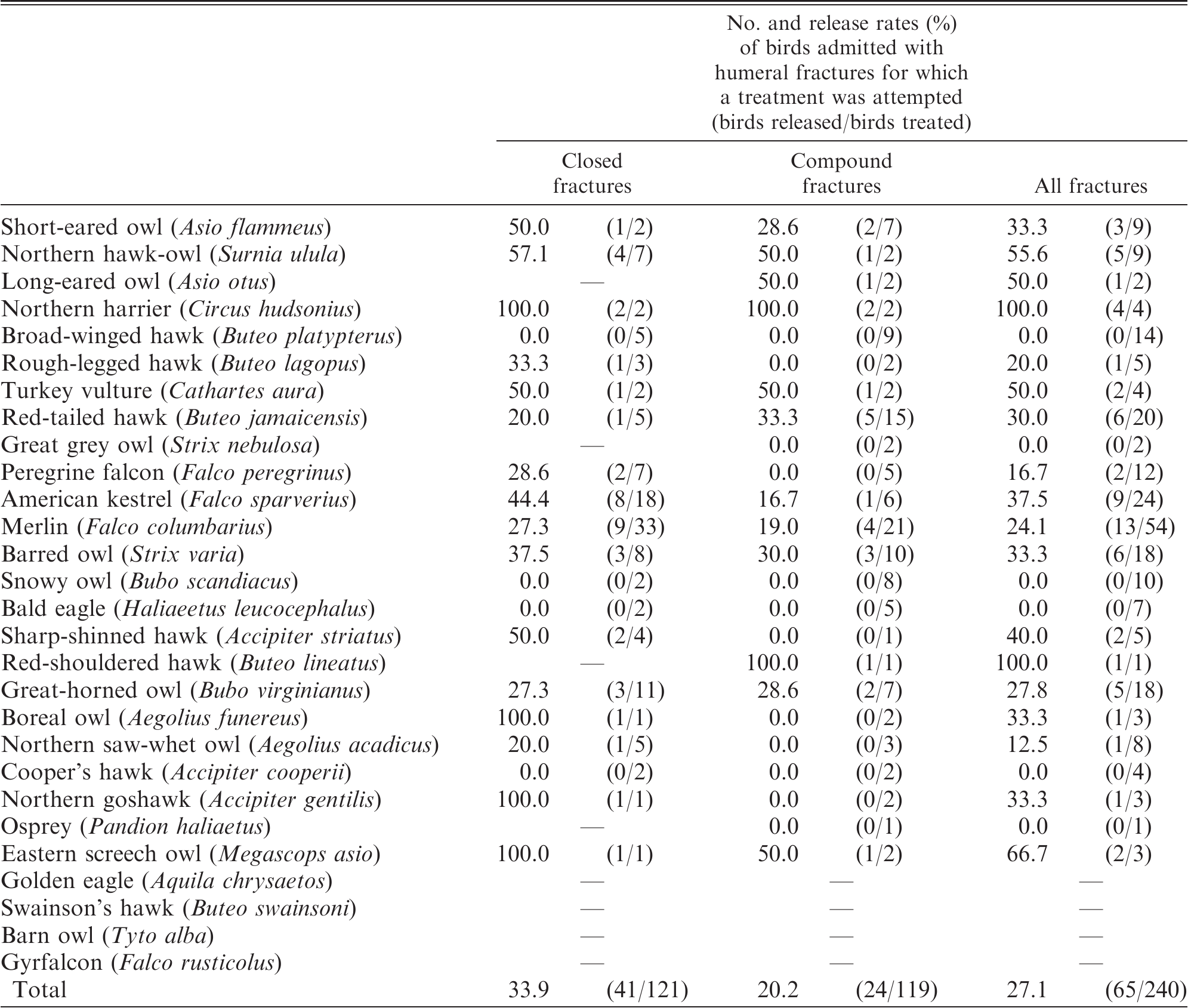 Risk Factors and Prognosis for Humeral Fractures in Birds of Prey: A ...