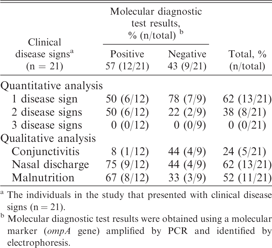 Determining The Prevalence Of Avian Chlamydiosis In Wild Amazona ...