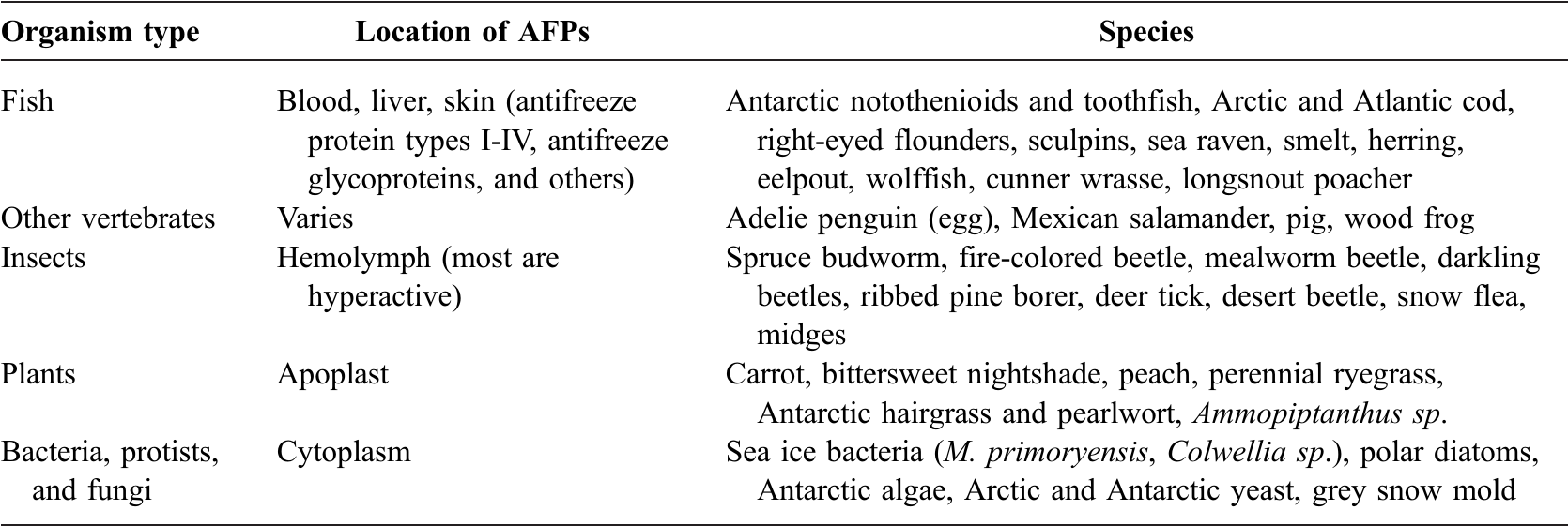 Antifreeze proteins: effective adaptations of organisms for low ...